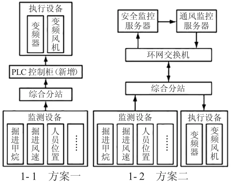 矿井局部通风机智能通风控制方法及策略研究