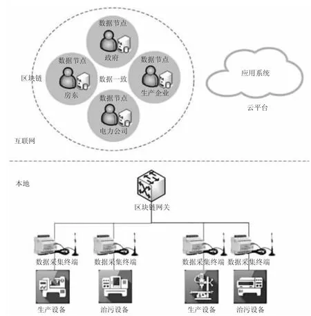 物联网环境下基于区块链技术的电力环保应用系统设计分析