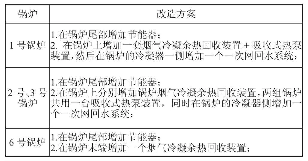 大型供热锅炉节能改造技术的优化研究
