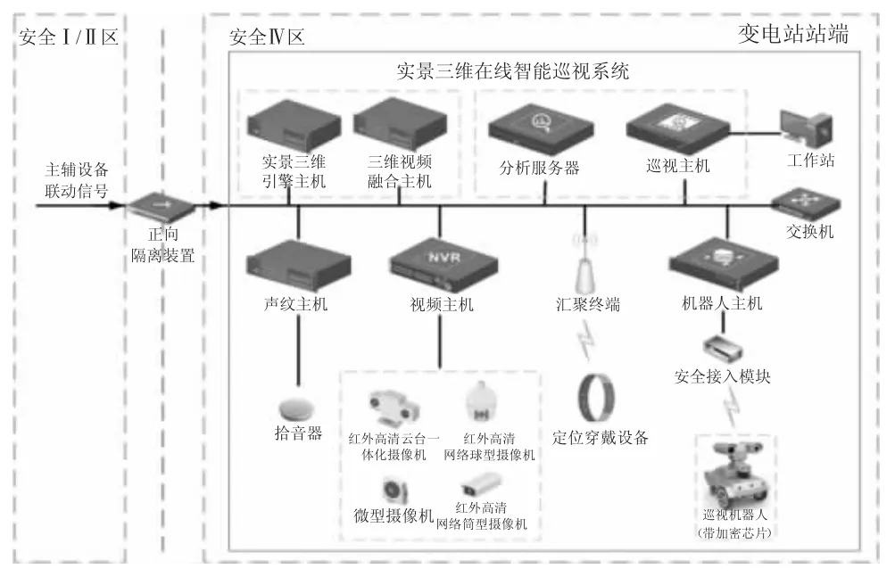 换流站实景三维在线智能巡视系统研究