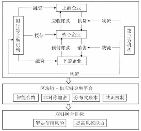 制造企业供应链金融信用风险研究