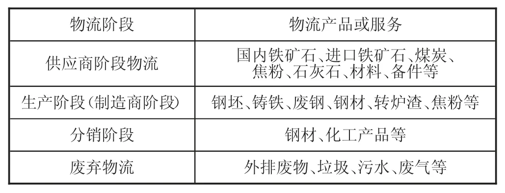钢铁企业供应链成本控制分析
