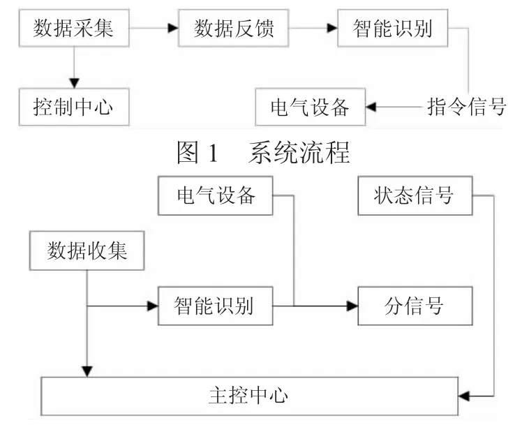 基于智能化的电气自动化控制系统的设计和实现