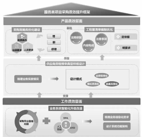 电网企业服务类项目采购质效提升路径研究