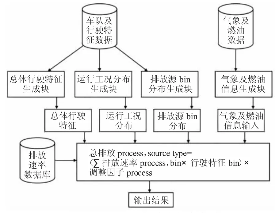 机动车污染排放模型的研究进展