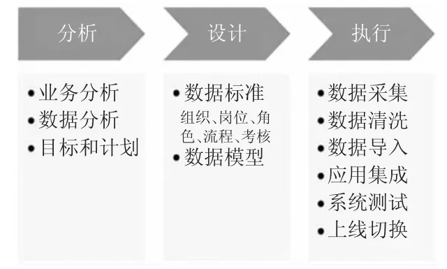 数据治理在航空电子企业信息化中的研究