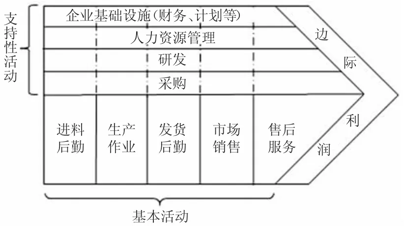 装备制造业与生产性服务业的产业融合机理探究：动因与过程★