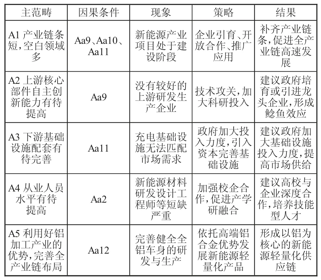 基于扎根理论的新能源汽车产业发展路径研究★——以广西南宁市为例