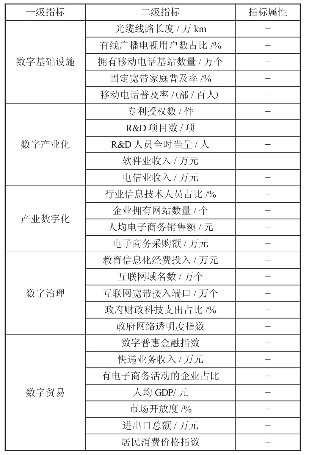 中国数字经济发展水平综合评价及耦合协调性分析★——基于31个省份与八大综合经济区的研究