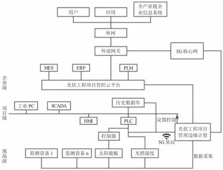 基于移动边缘计算的光伏工程项目管控系统研究
