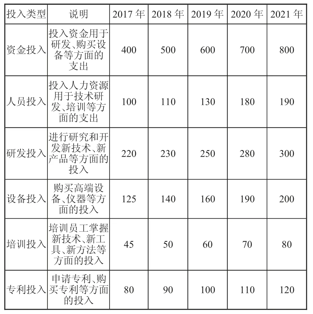 石油产业技术创新投入对工业经济效益的影响及发展态势研究