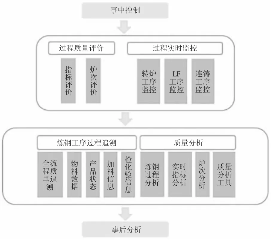 大数据技术在炼钢质量控制中的应用