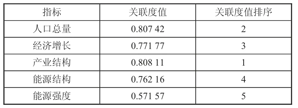 减污降碳视角下山西省能源低碳化发展的对策分析