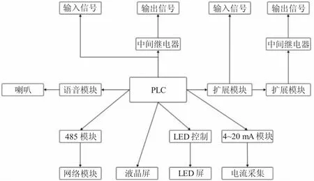 单片机+Cat.1在无人值守洗车系统中的应用