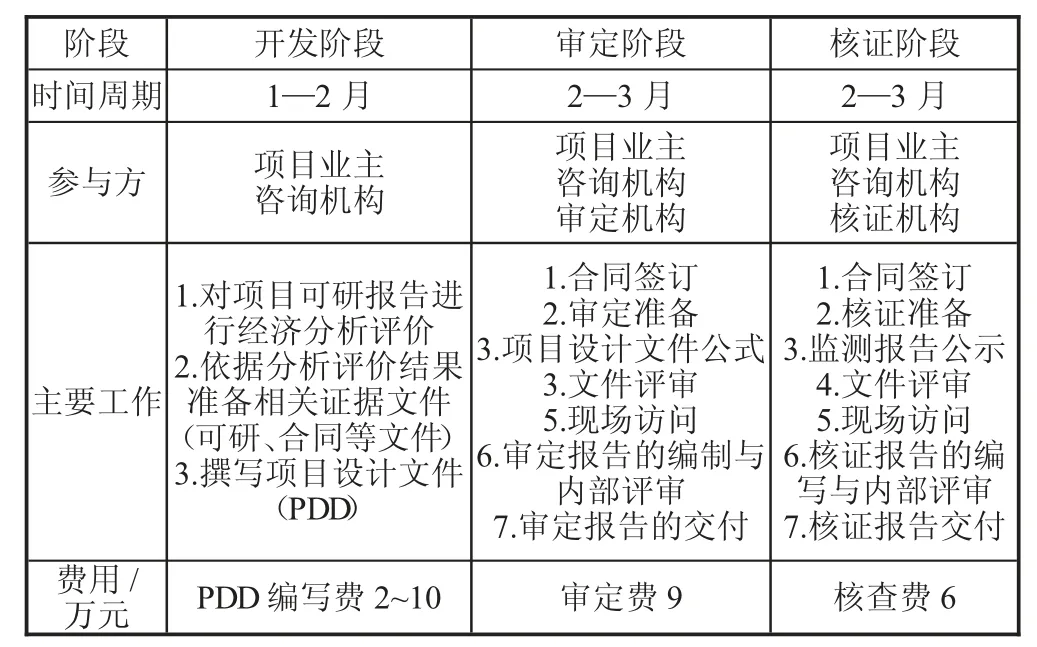 “双碳”背景下中国核证自愿减排项目的现状及未来探析
