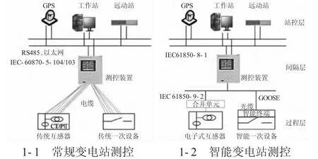 智能变电站智能测控装置性能测试研究