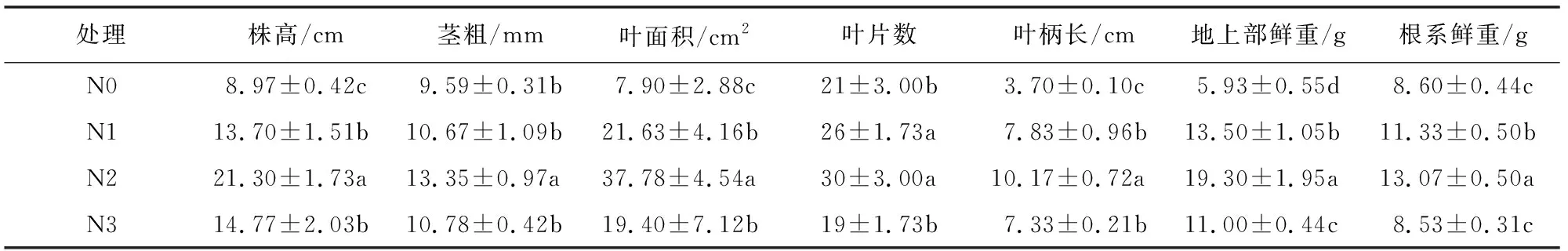 不同施用量硝酸铵肥对营养钵草莓苗生长的影响