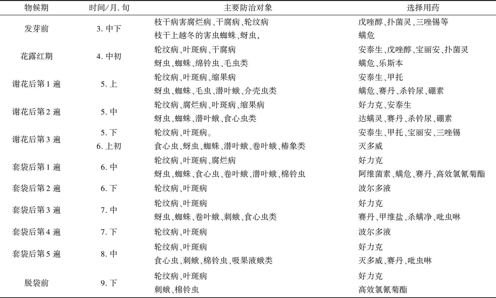 现代栽培模式苹果园建立与管理的关键技术