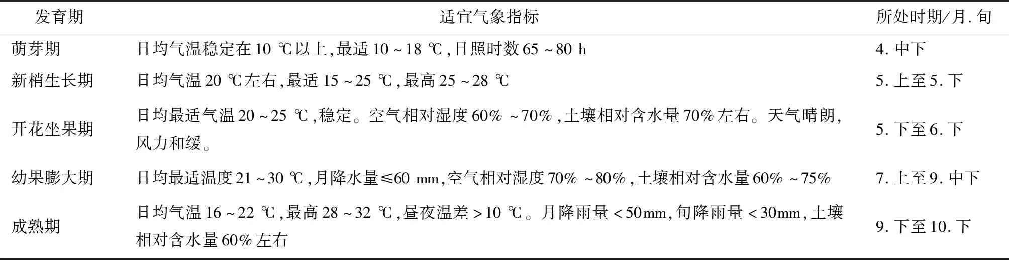 日照市葡萄种植气象指标和灾害分析