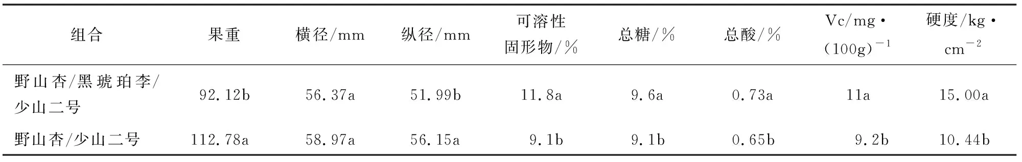 黑琥珀李作中间砧嫁接少山二号杏的性状表现及栽培技术