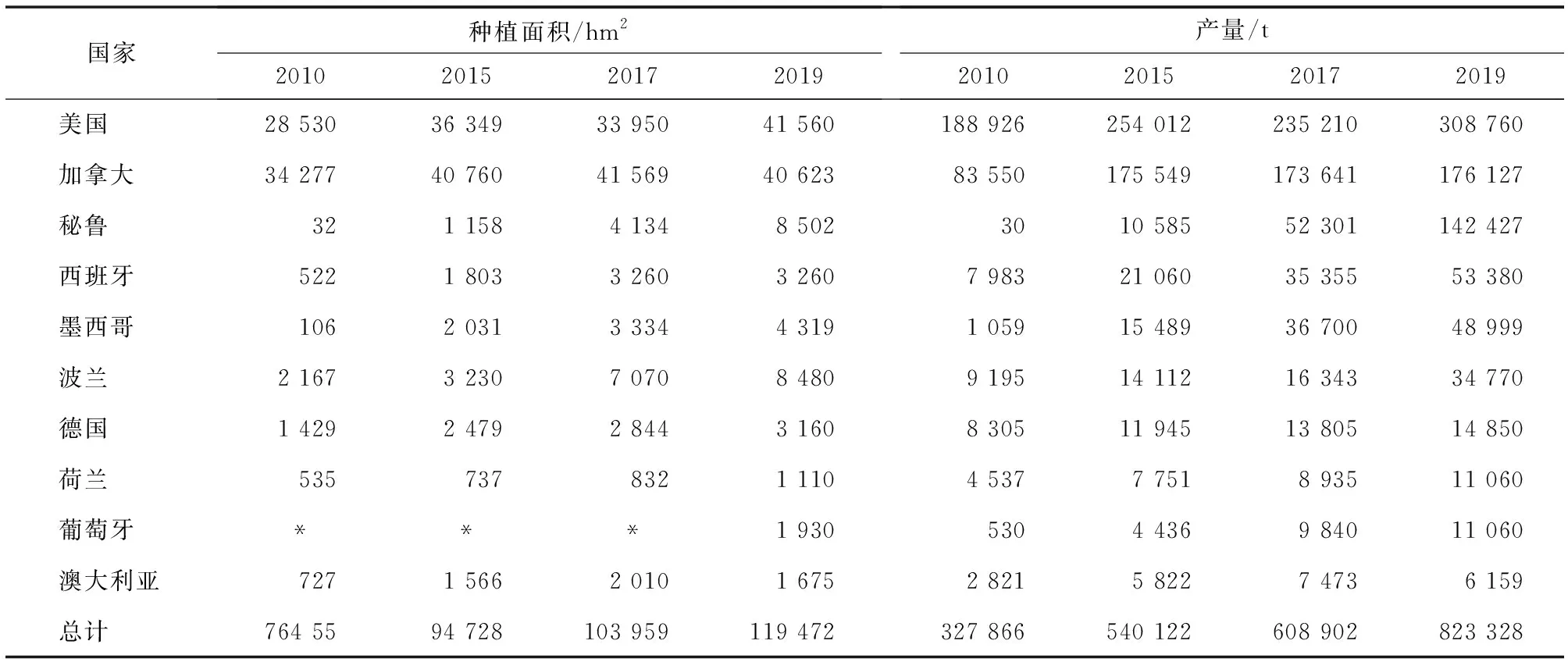 波兰蓝莓生产和市场现状