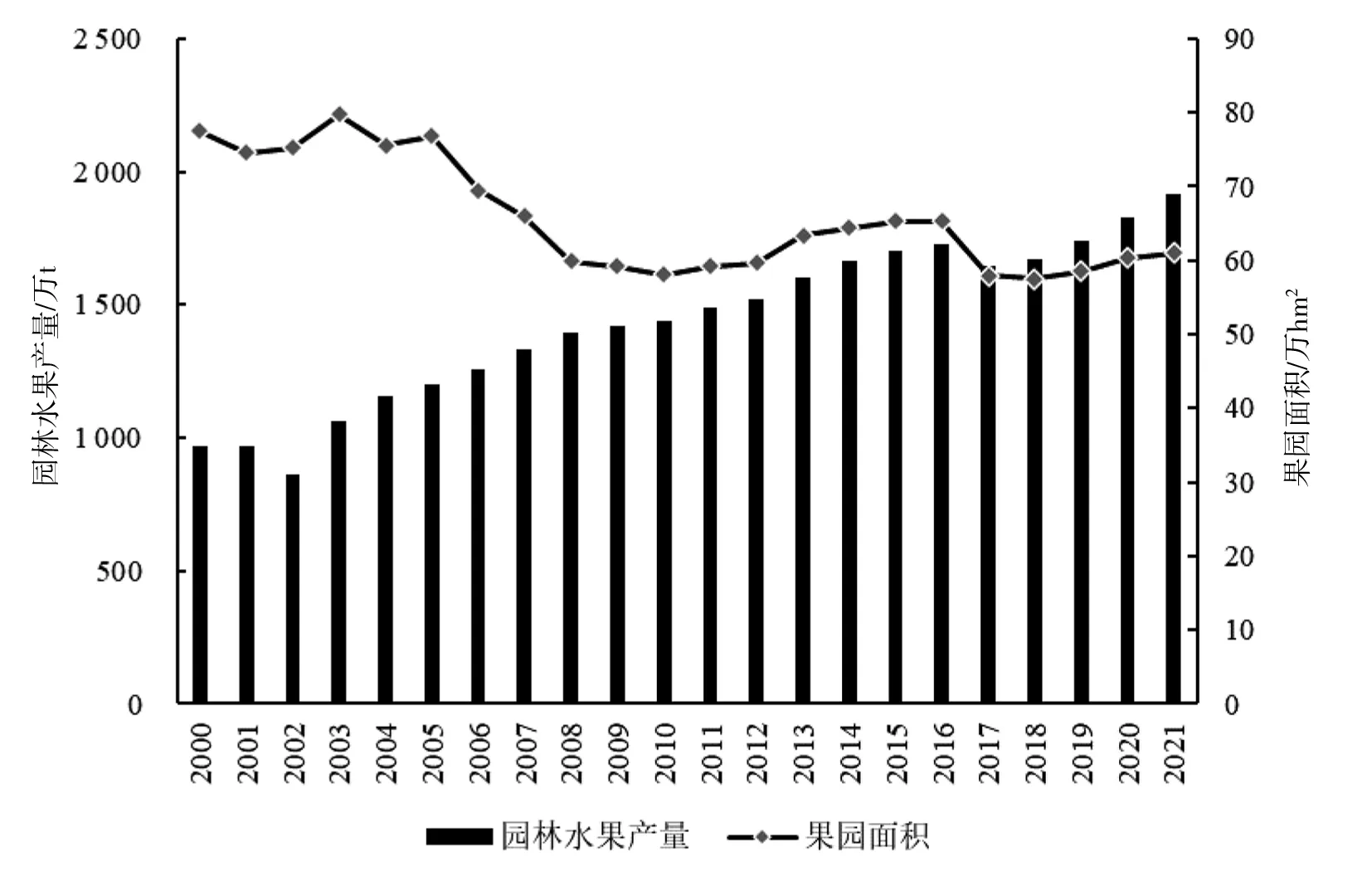 山东省果业发展的新战略机遇及策略