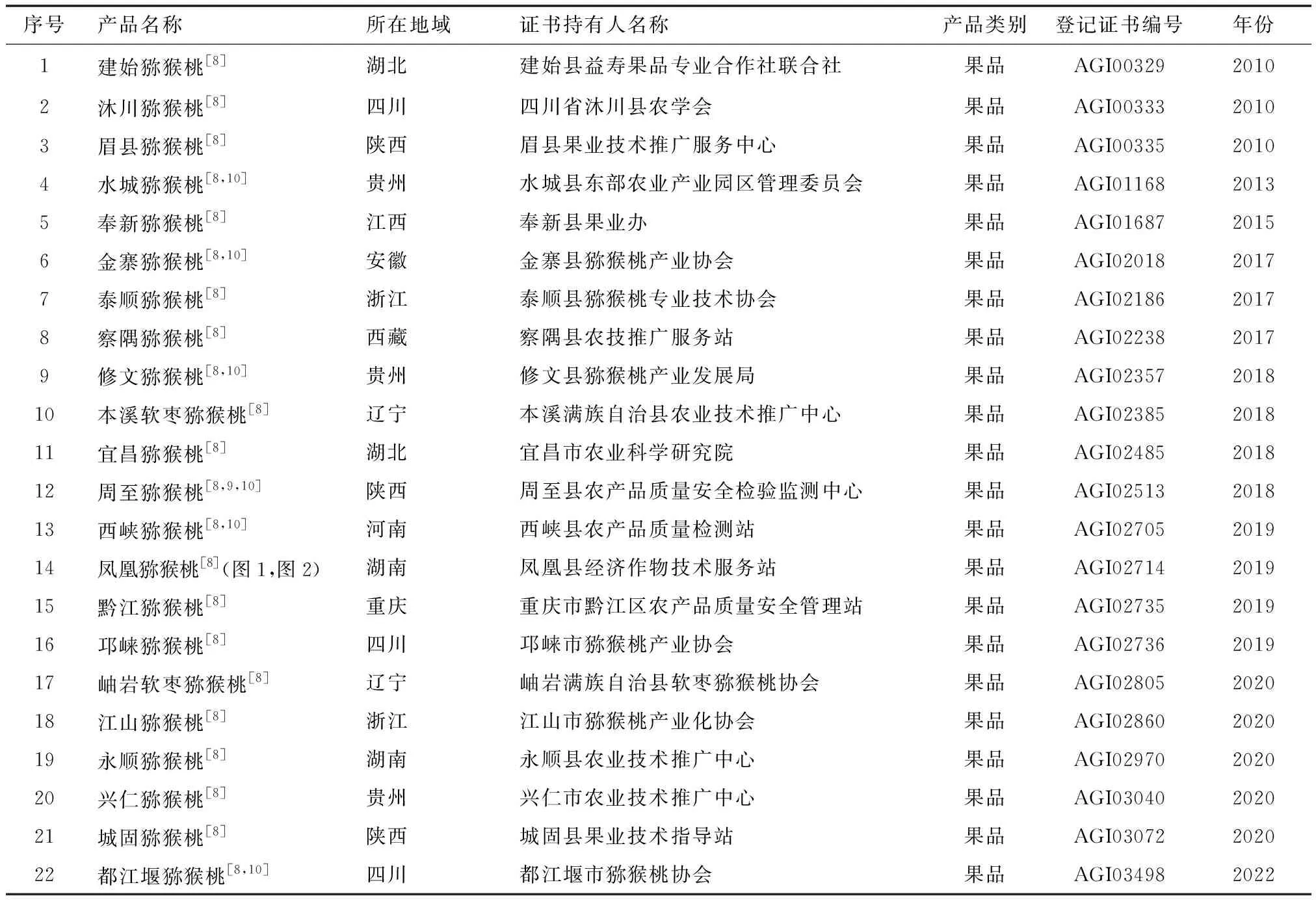 中国猕猴桃地理标志保护产品发展现状