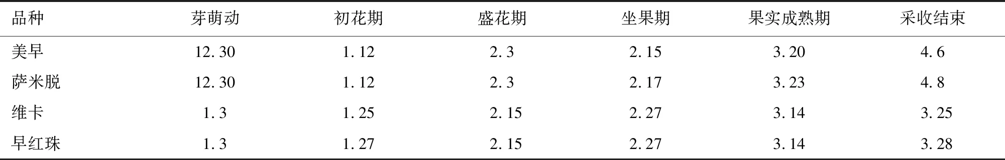 4个品种甜樱桃在张家川县的性状表现及促早栽培技术