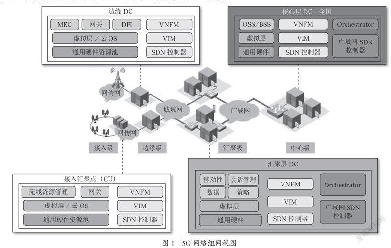 探讨5G与Wi-Fi融合组网需求及关键技术