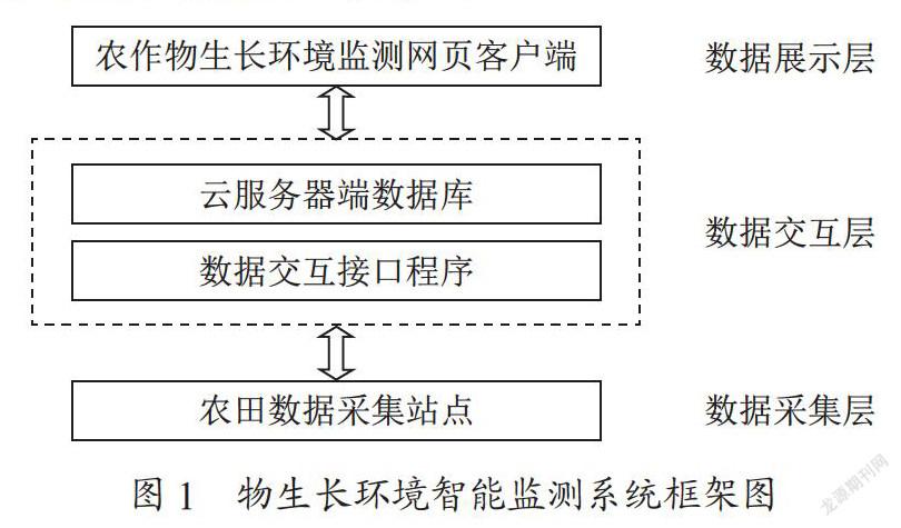 农作物生长环境监测与评价系统设计与开发