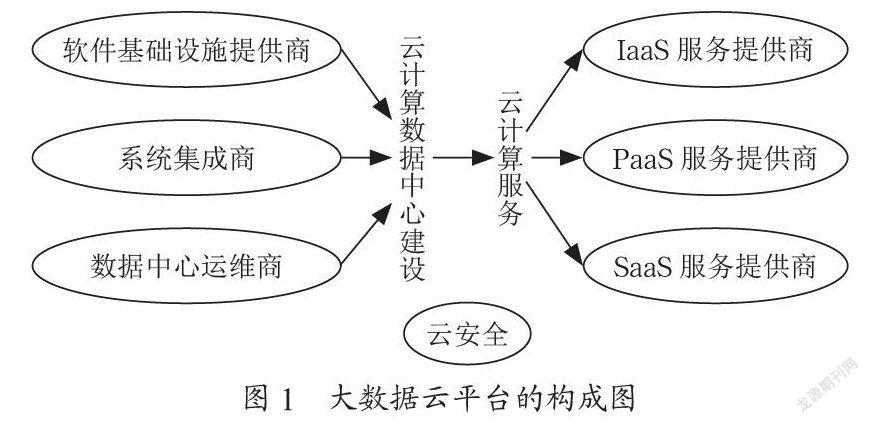 基于大数据云平台的智慧城市建设分析