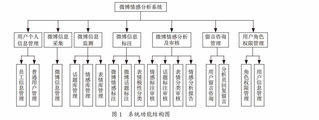 微博情感分析可视化系统