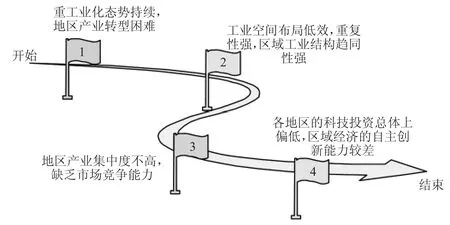中国产业地区经济结构布局现状及优化措施