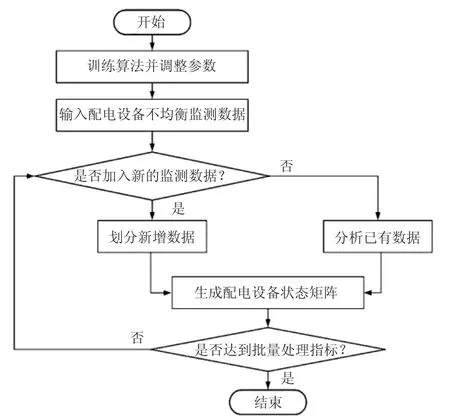 基于粗糙K-means算法的配电设备状态自动评估研究