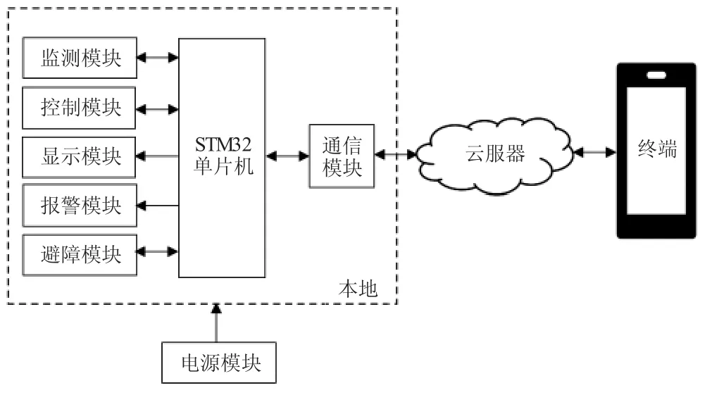 基于物联网的智能家居系统设计★