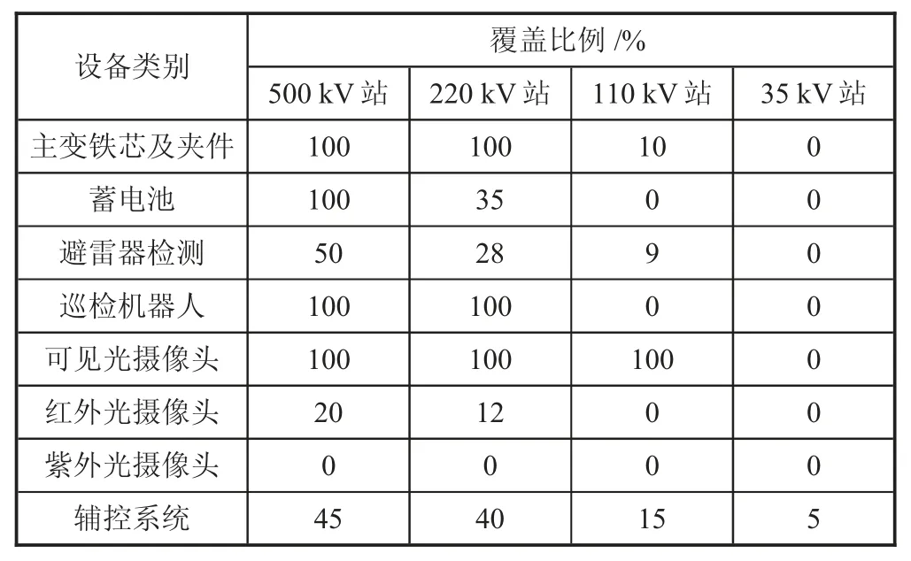基于物联网技术的远程可视化智能变电站运行维护实施方案研究