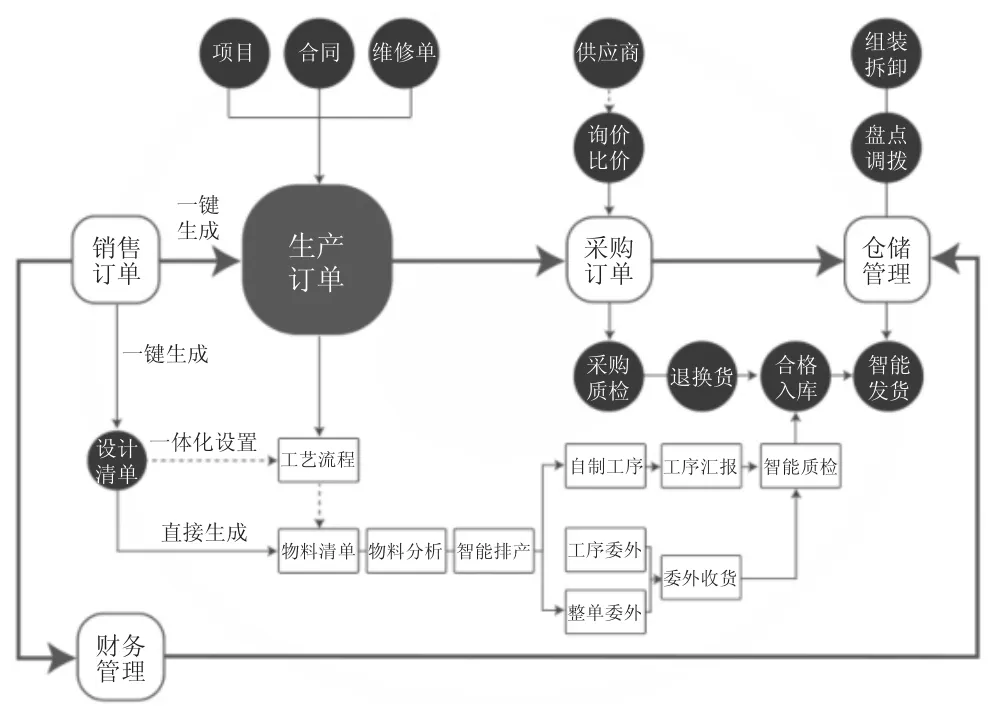 精益管理赋能智能制造
