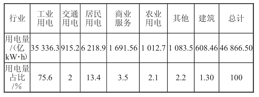 工业企业供用电系统节能分析