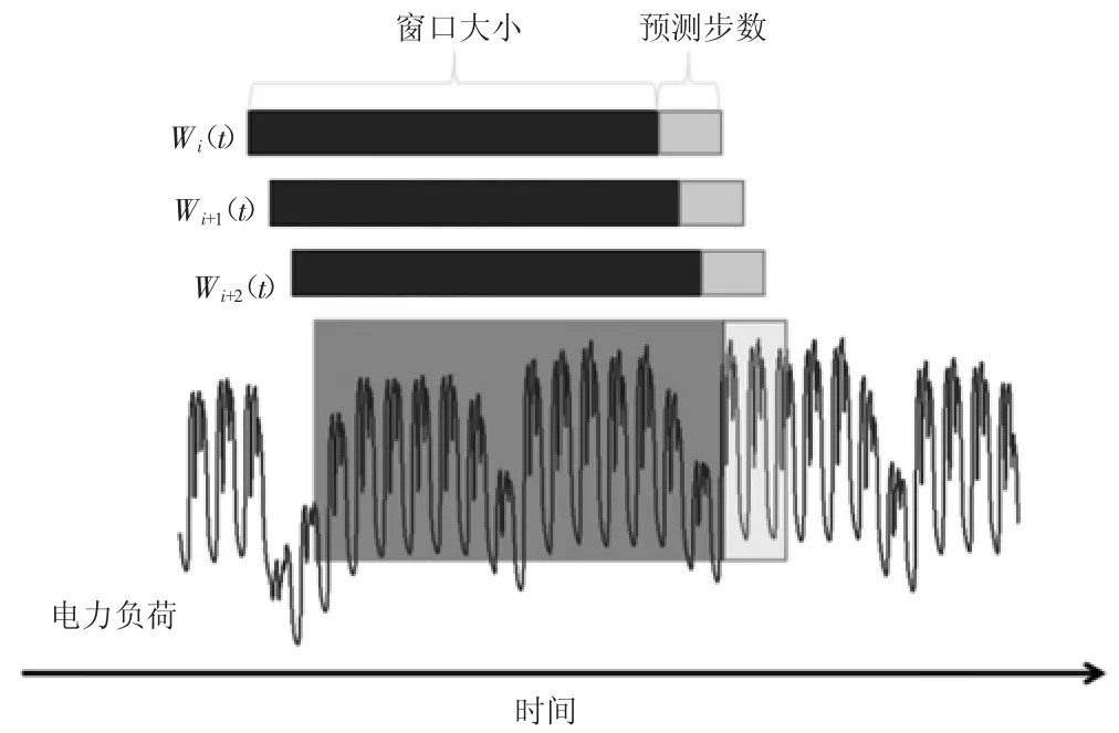 基于一种新型的EMD-LSTM-ARIMA算法的超短期电力负荷预测