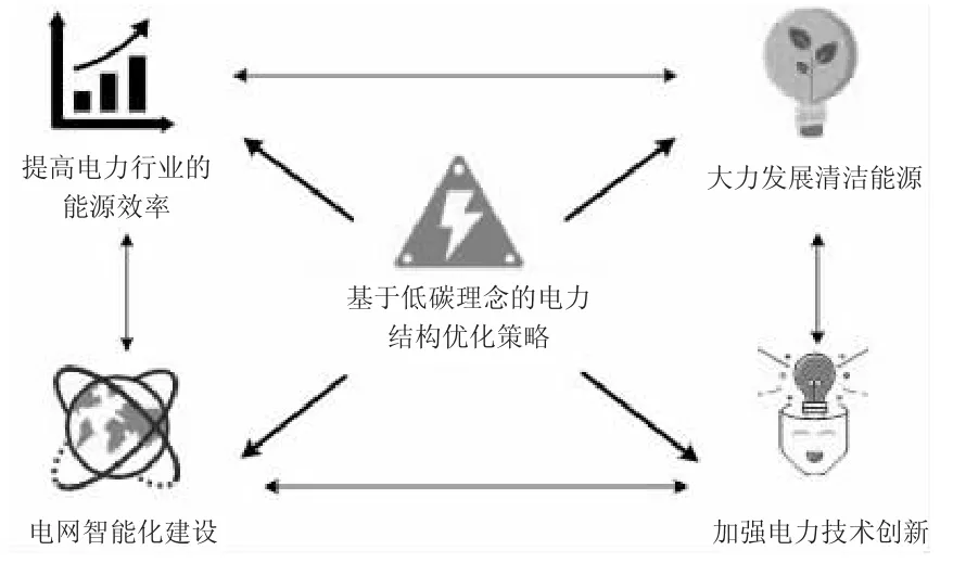 基于低碳理念与不同电力技术的电力结构转型研究