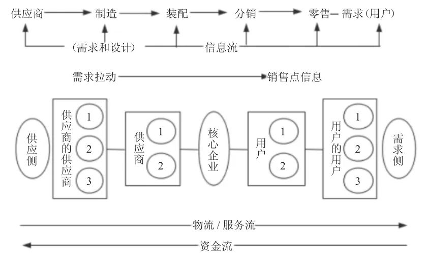 供应链管理环境下的生产计划管理研究