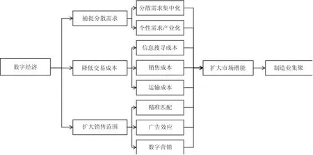 数字经济对制造业集聚的影响机制研究