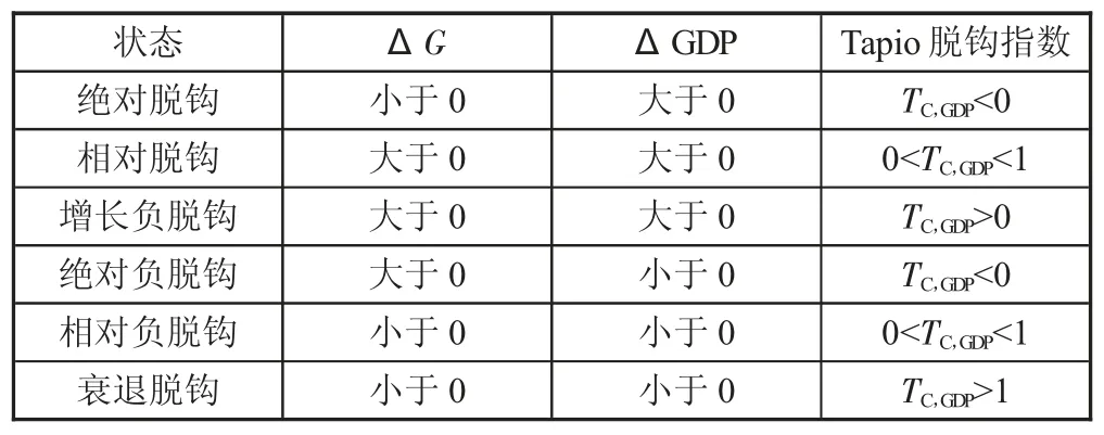 基于能源和指标双分类视角的碳排放脱钩效应研究