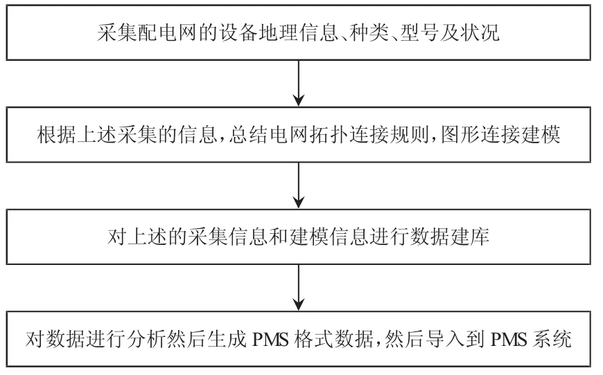 电力系统配电自动化现状及其故障的处理策略