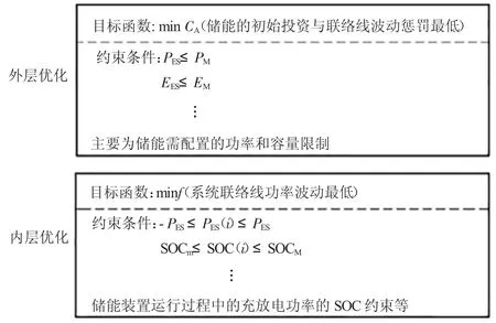 园区风光储系统的储能容量优化配置