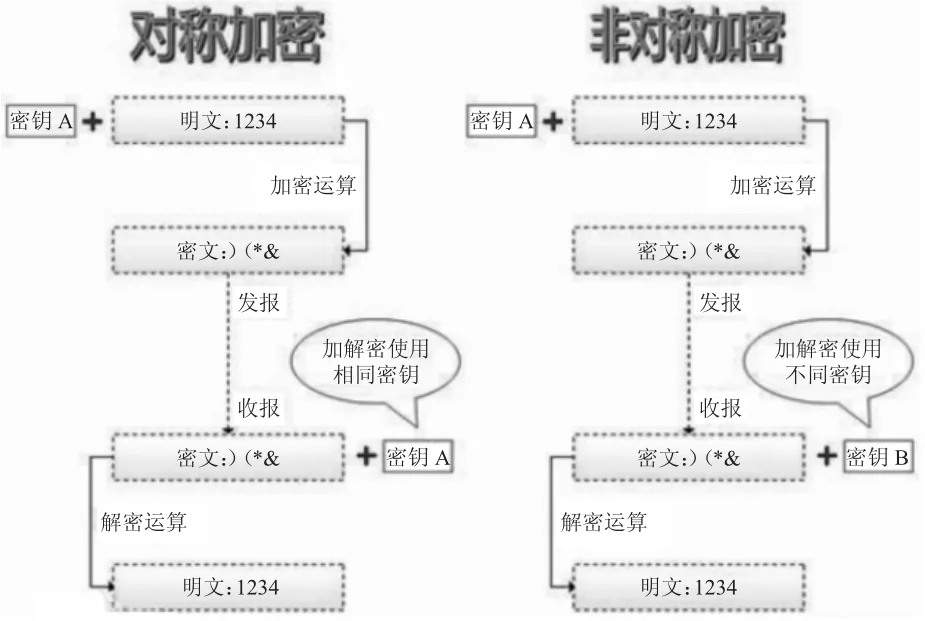 新时期下电力大数据信息安全分析技术应用研究