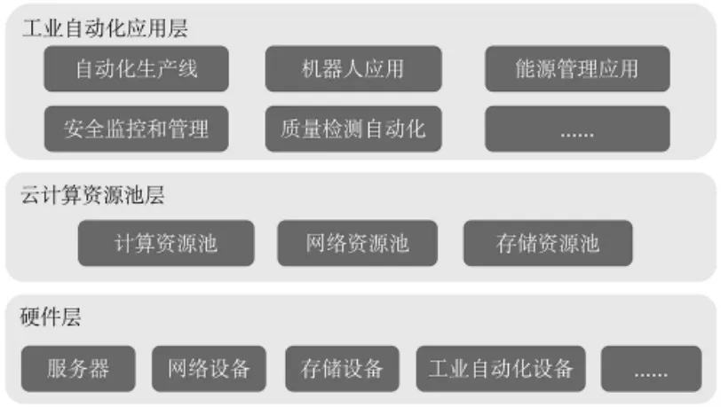 云计算技术在工业自动化中的应用