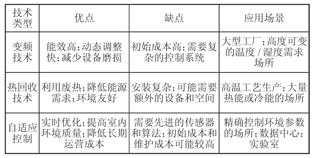 节能技术在工业空调设计中的应用