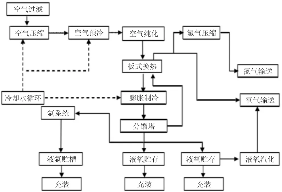 空分设备自动变负荷控制策略研究