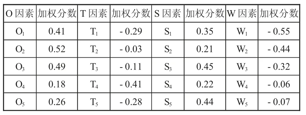 基于数字化转型的工业互联网形势下信息技术企业的发展战略研究